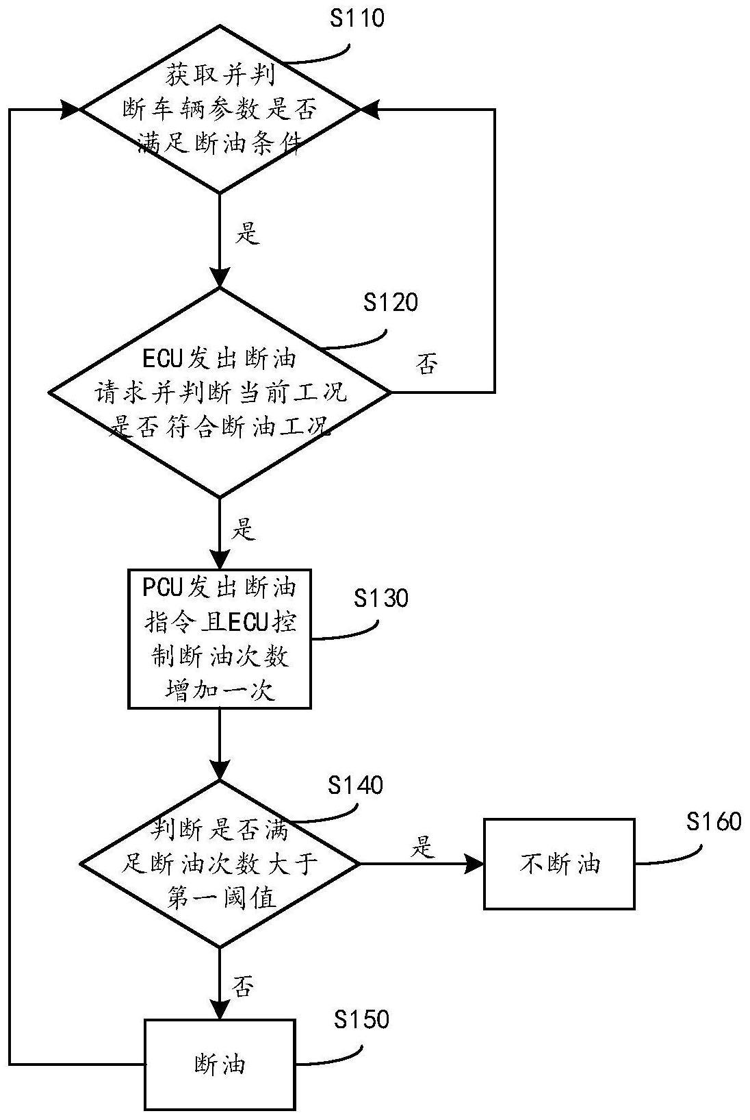 混合动力汽车断油的控制方法及装置与流程