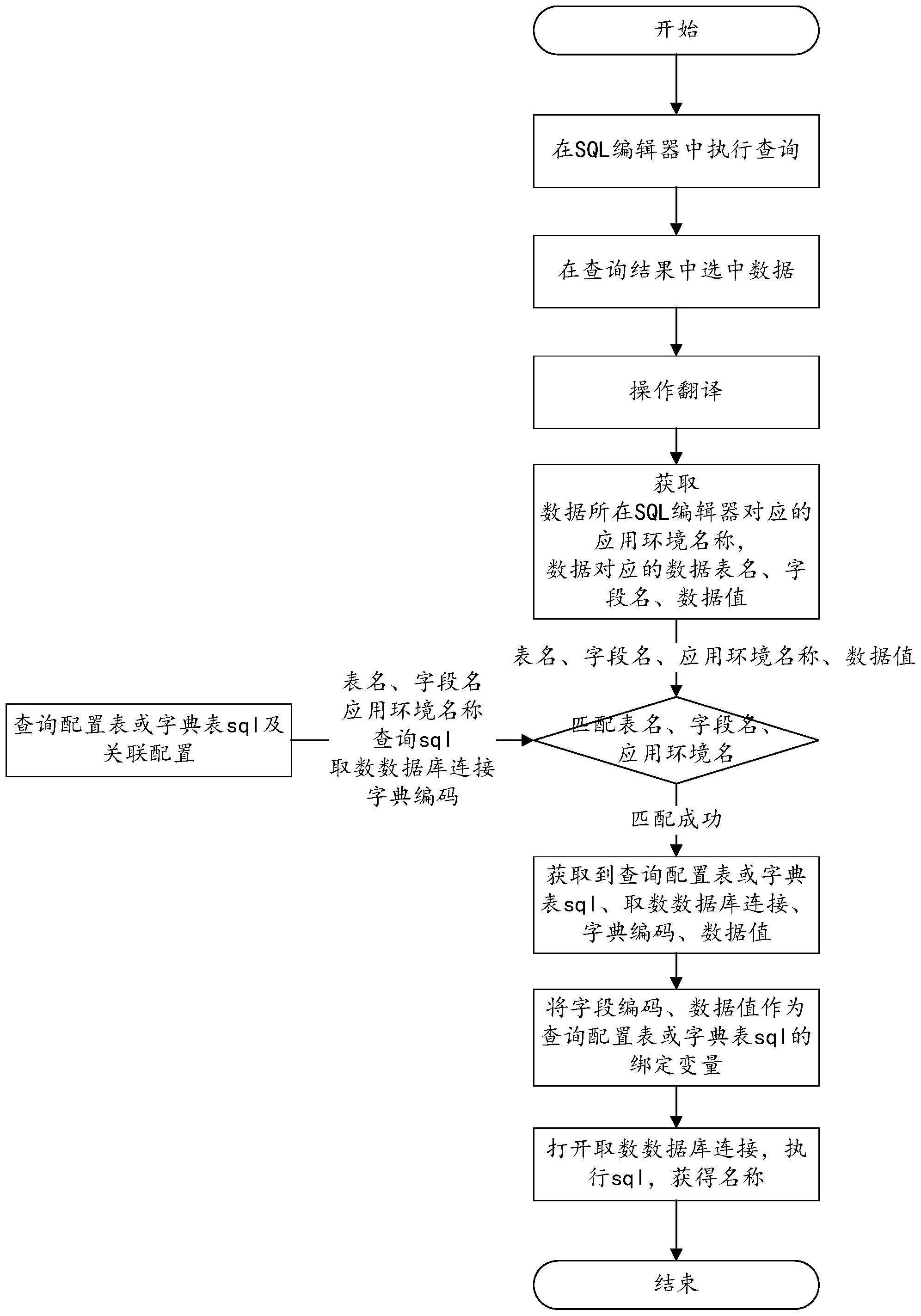 一种数据库数据翻译为名称的方法与流程