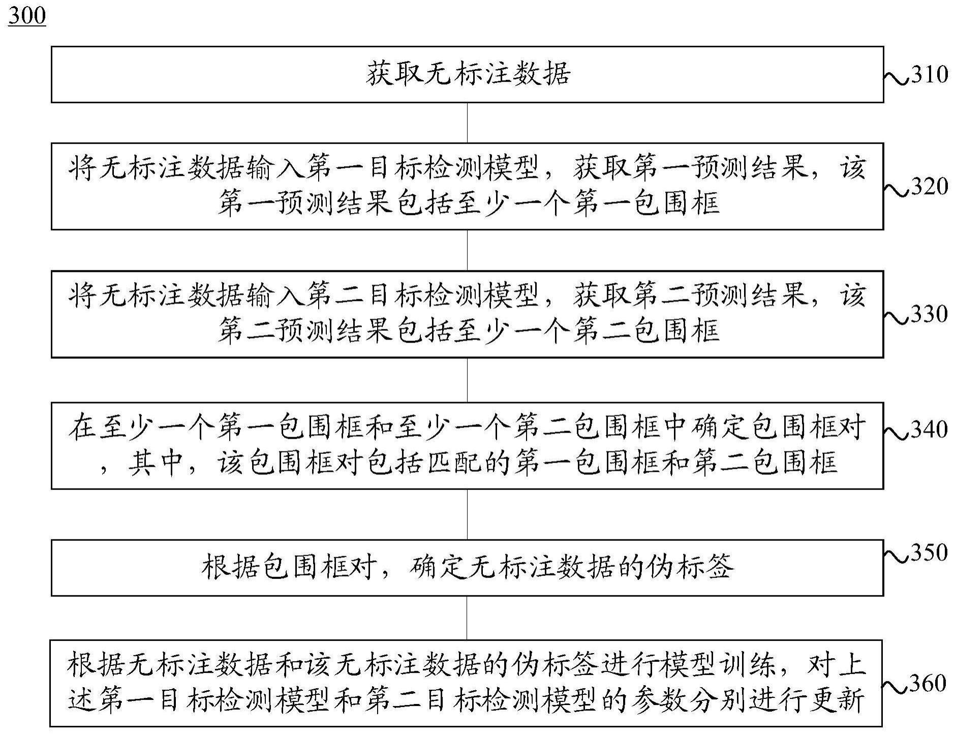 目标检测模型训练方法、目标检测方法和装置与流程