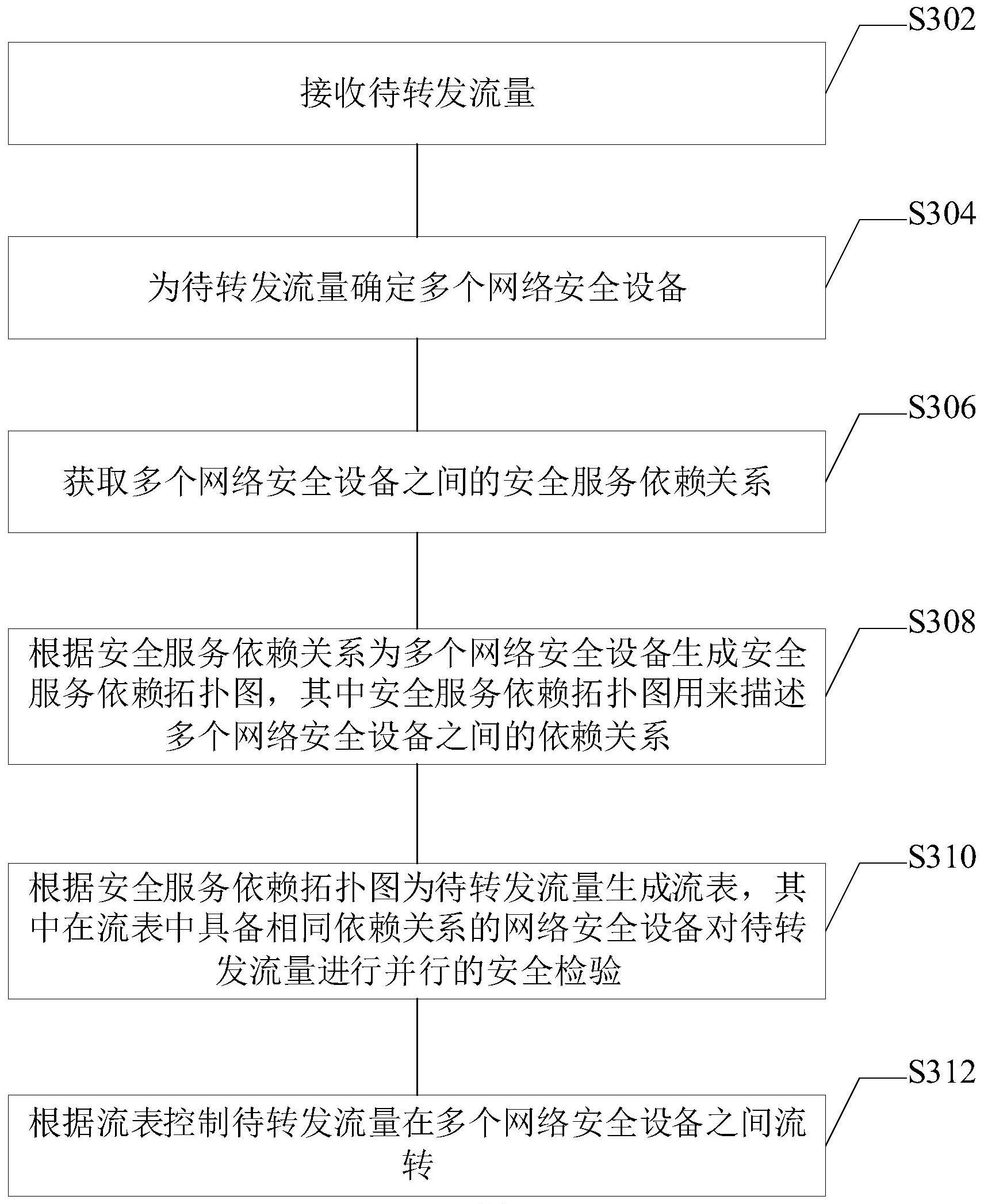 流量转发方法、装置、电子设备和计算机可读存储介质与流程