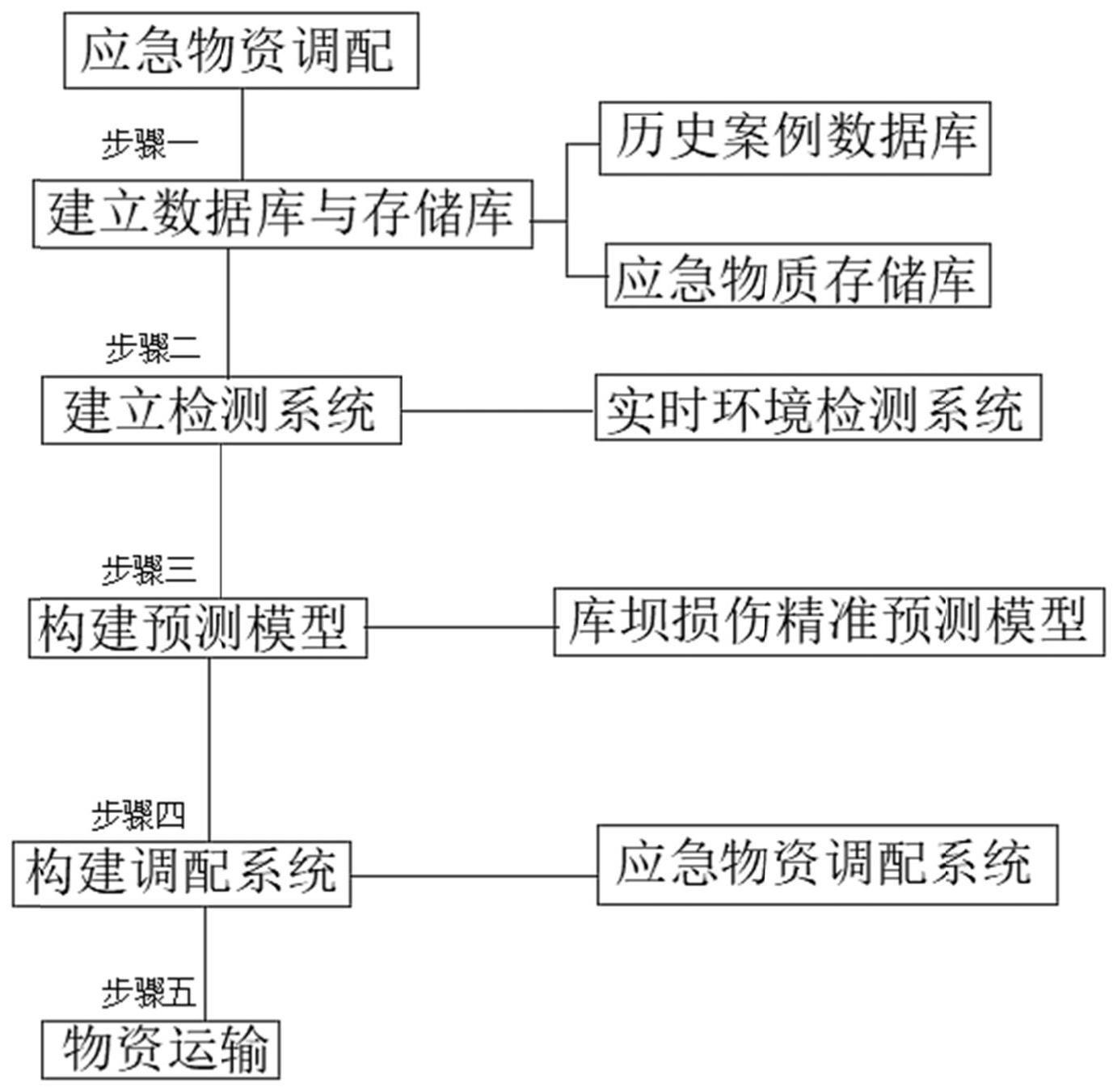 一种基于库坝系统损伤模型预测的应急物资调配系统的制作方法