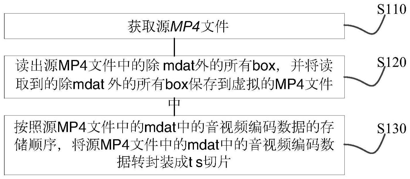 mp4文件的切片方法及mp4文件的生成方法与流程