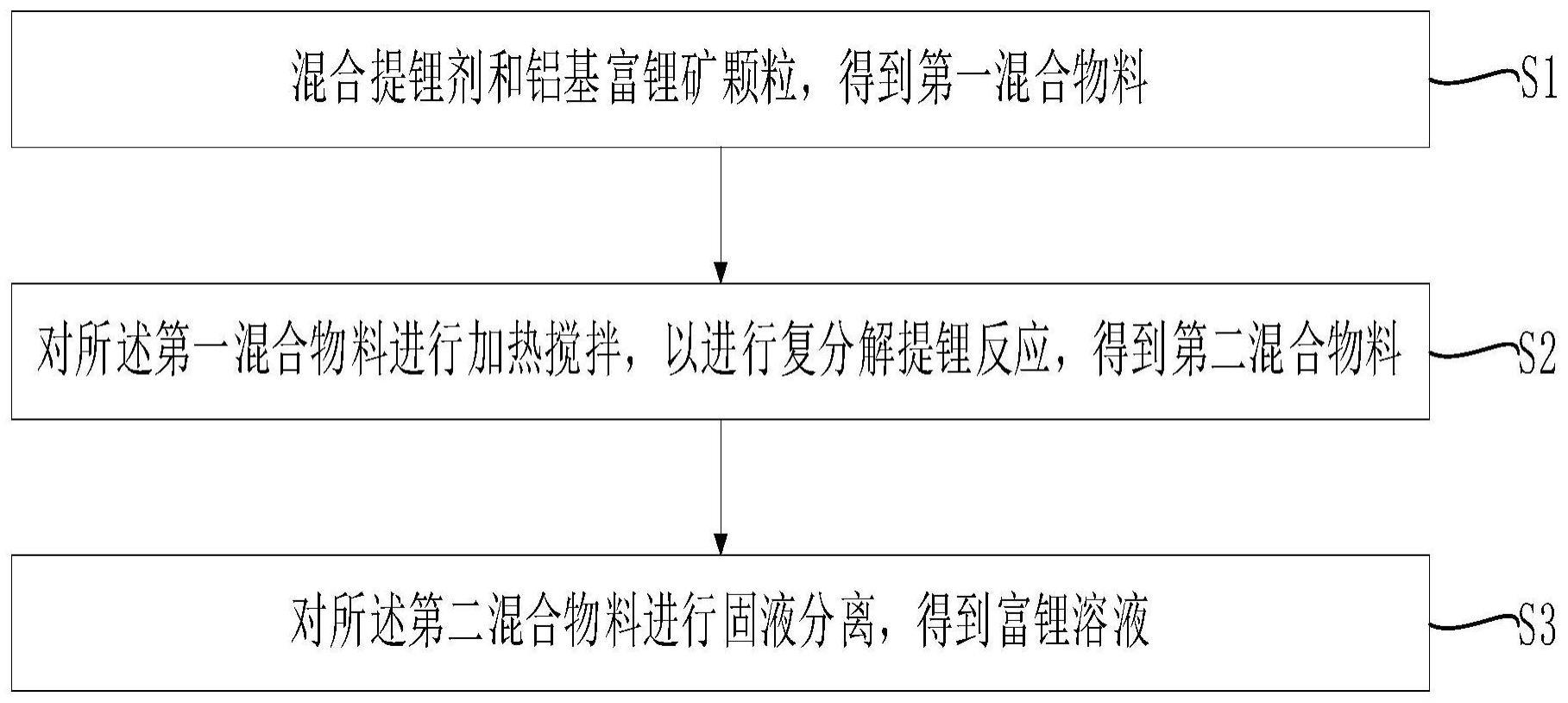 一种铝基富锂矿的提锂方法与流程