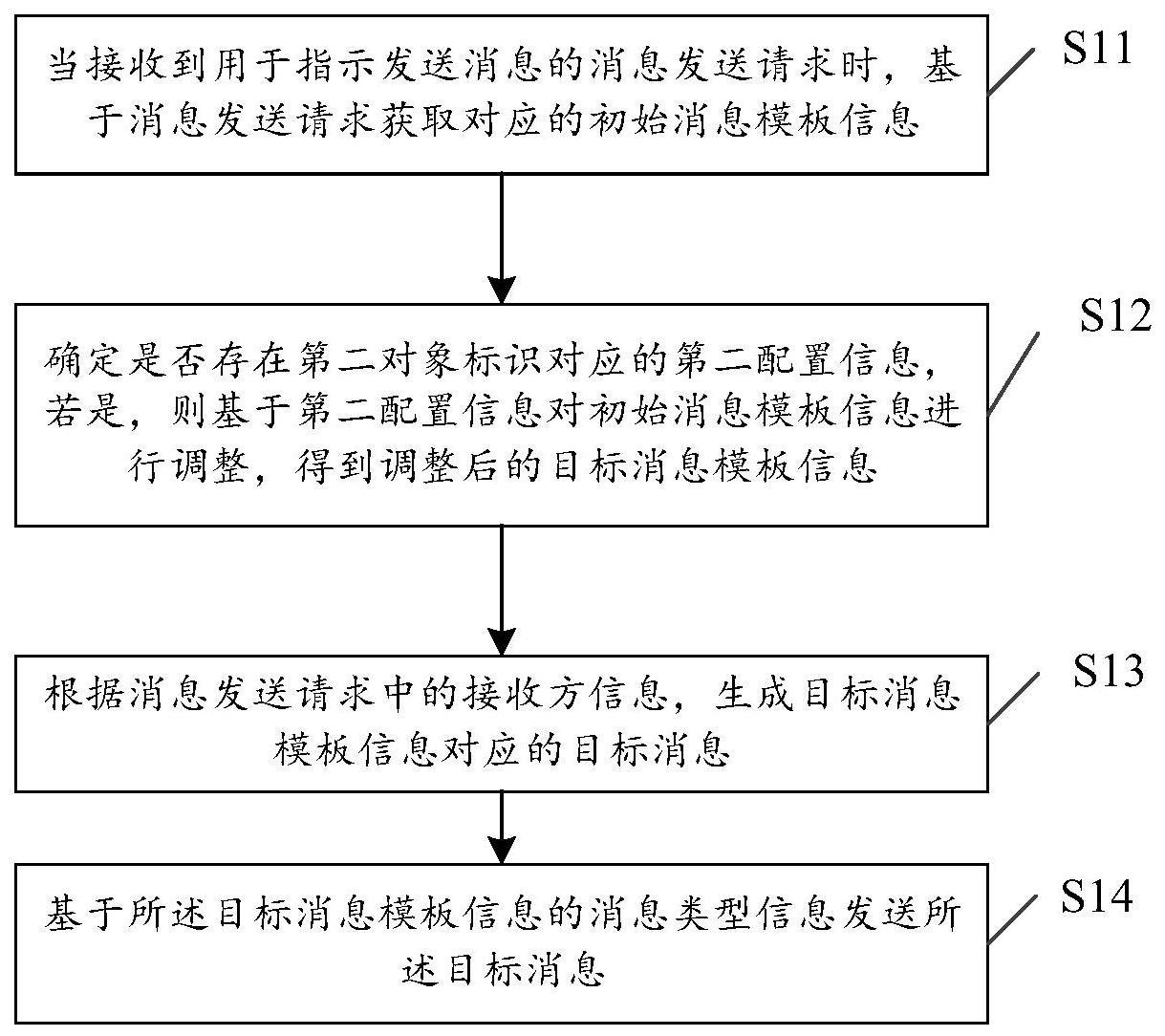 消息发送方法、装置、电子设备及计算机介质与流程