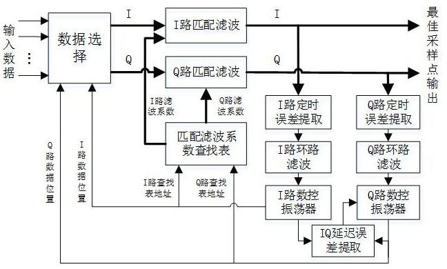 并行传输下IQ延迟对齐与定时同步联合实现方法和系统与流程