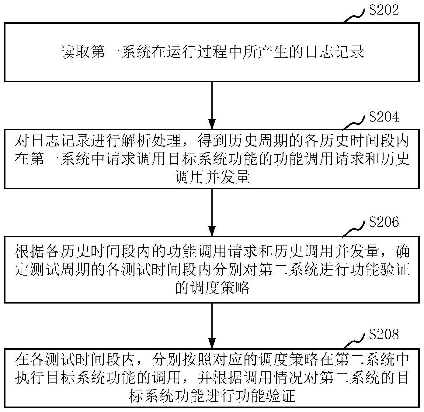 系统功能验证方法、装置、计算机设备和存储介质与流程