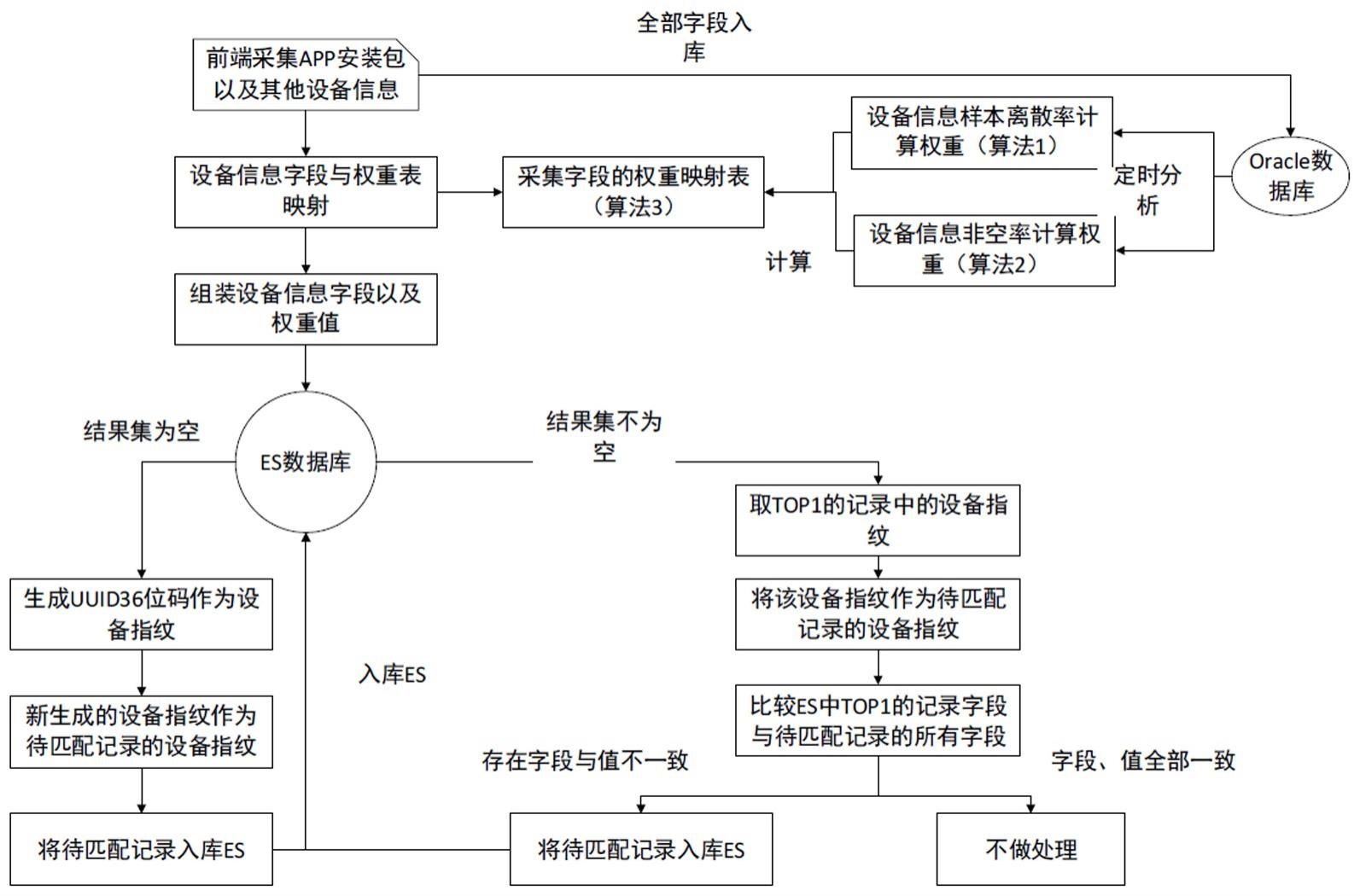 一种动态调整参数的移动终端设备指纹生成方法及系统与流程