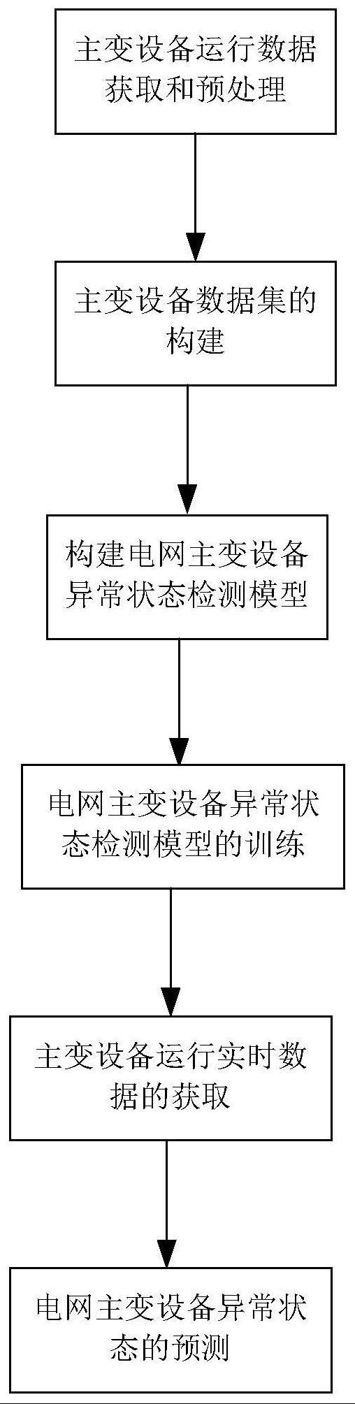 基于时序因果关系网络的电网主变设备异常状态预测方法与流程