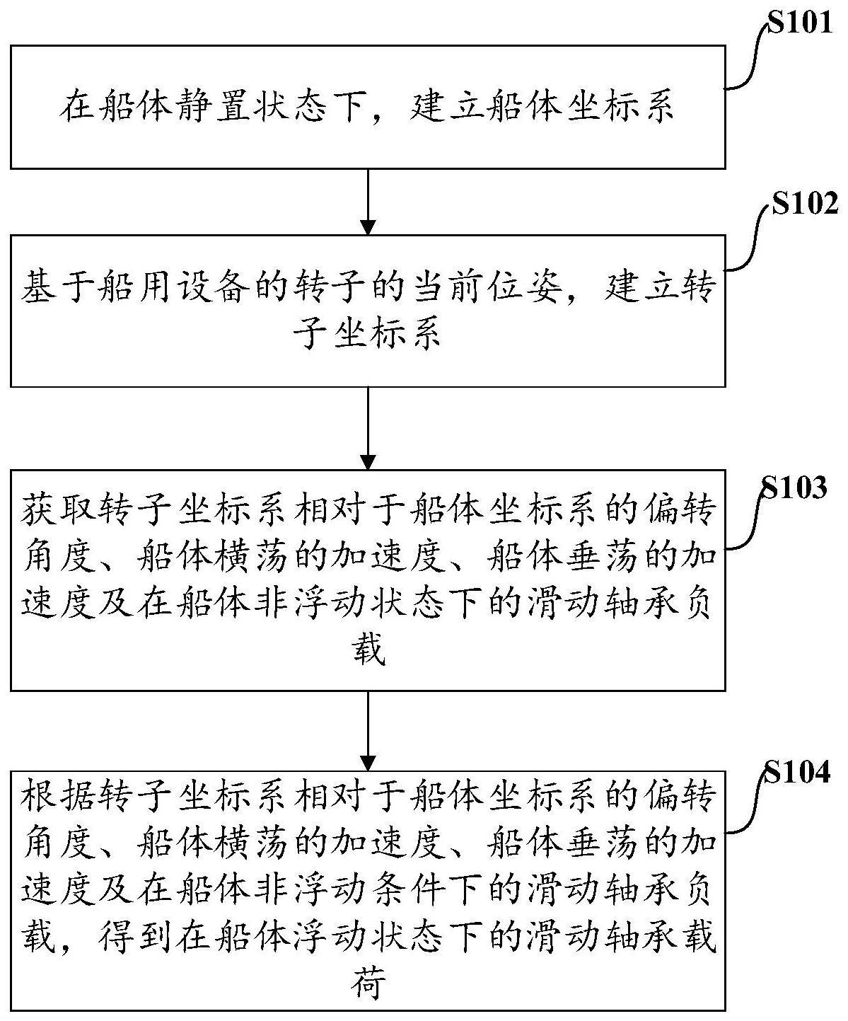 一种滑动轴承载荷的确定方法、装置、设备及介质与流程