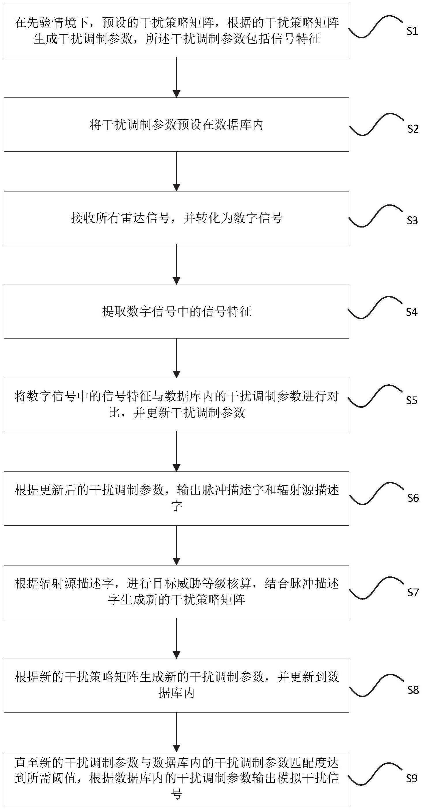 基于半实物射频仿真的自适应干扰模拟方法及相关装置与流程