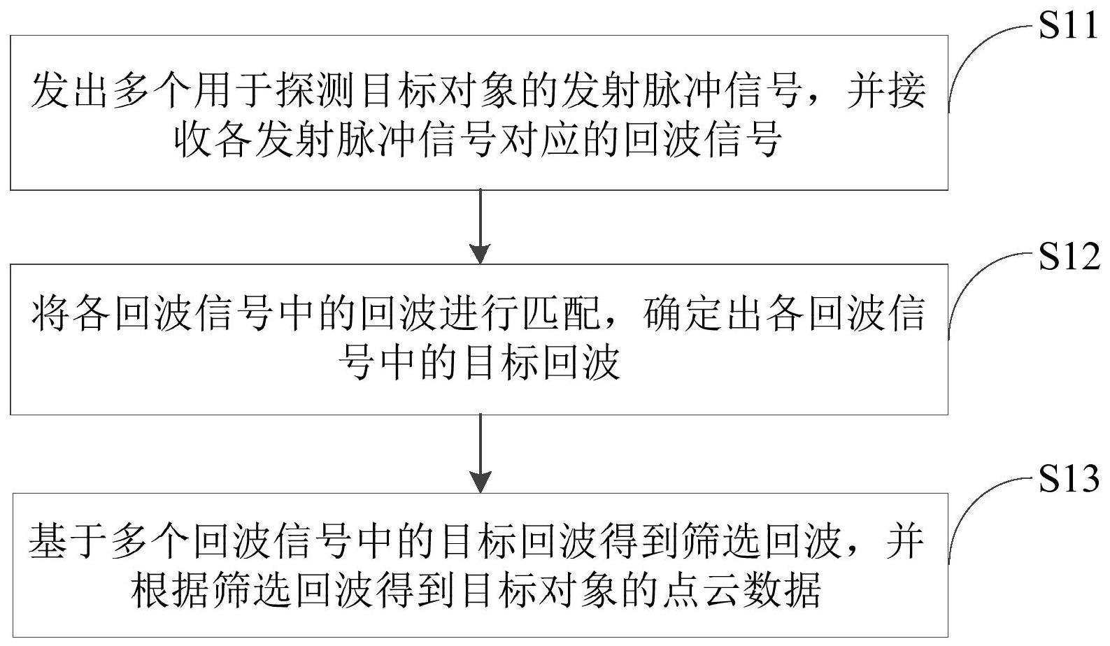 应用于激光雷达的抗干扰方法和激光雷达与流程