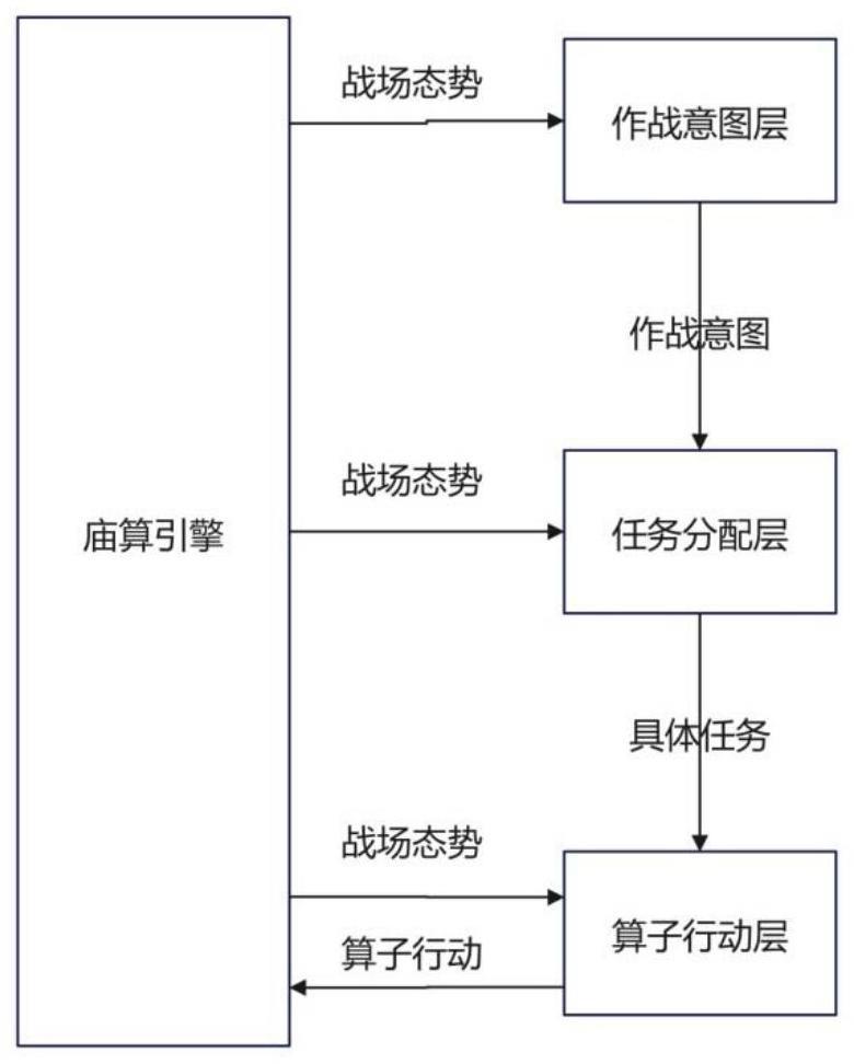 一种面向兵棋推演的多层级AI架构