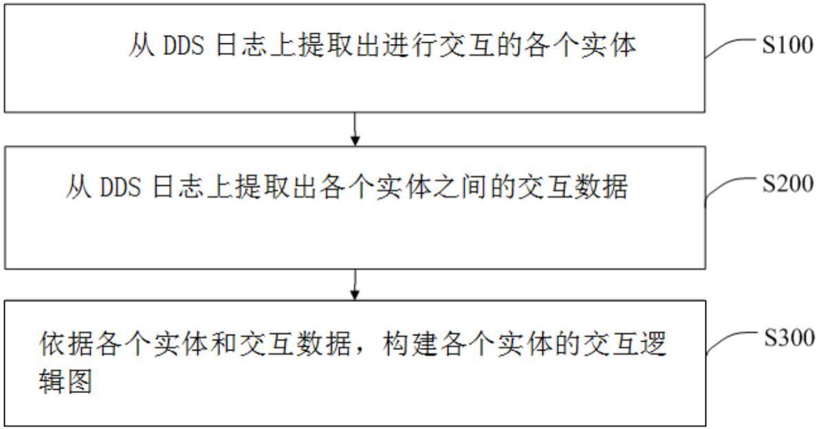 一种基于DDS日志实体交互逻辑图的构建方法及相关装置与流程