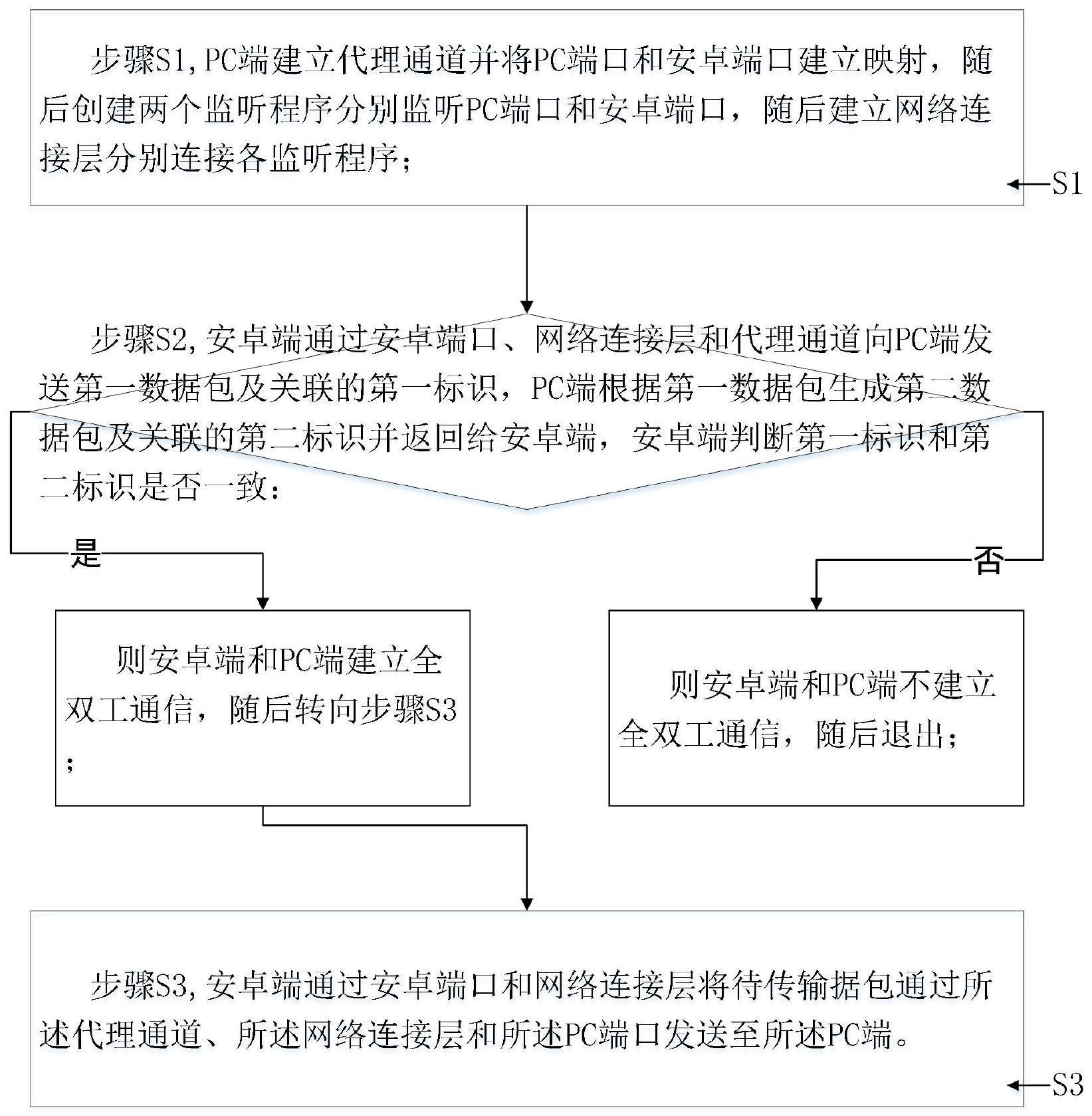 一种数据传输方法及系统与流程