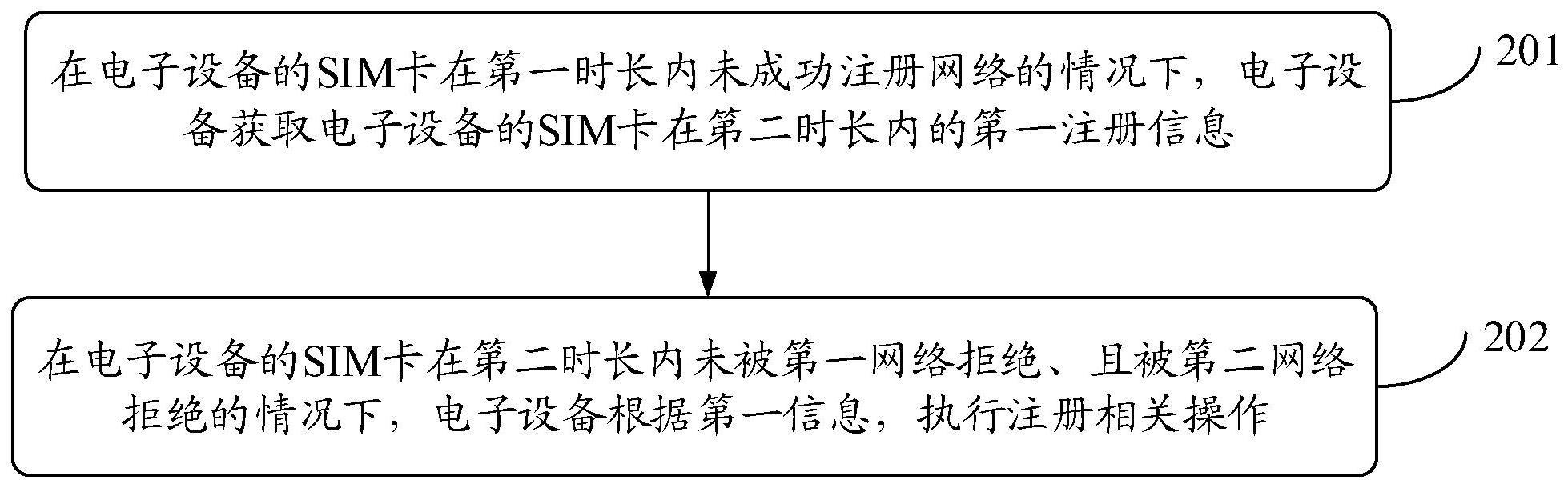 网络注册方法、装置、电子设备及存储介质与流程