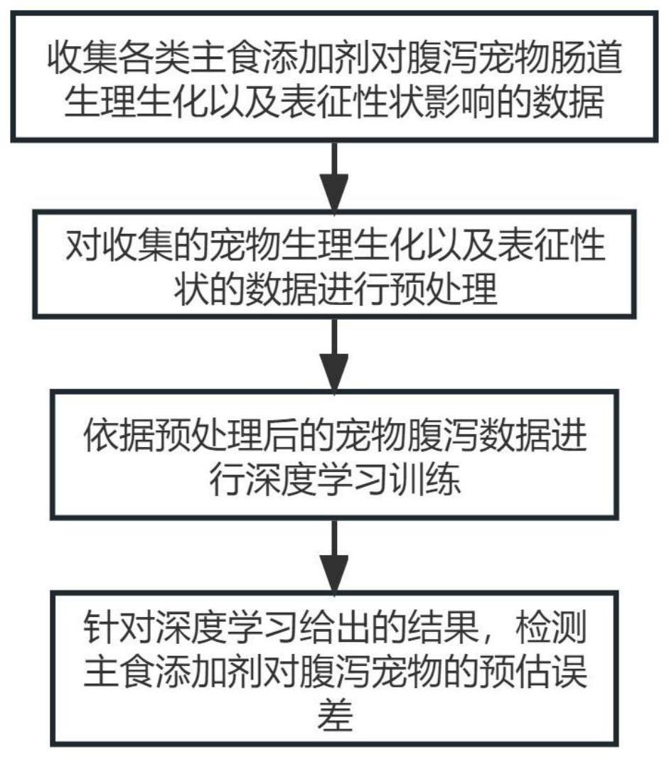 一种改善肠道腹泻的宠物主食制备工艺的制作方法