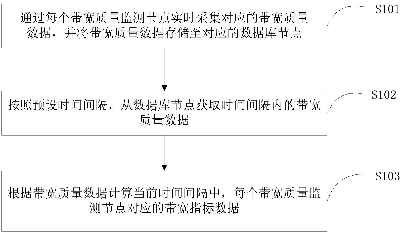 带宽质量监控方法、带宽质量监控系统和数据中心与流程