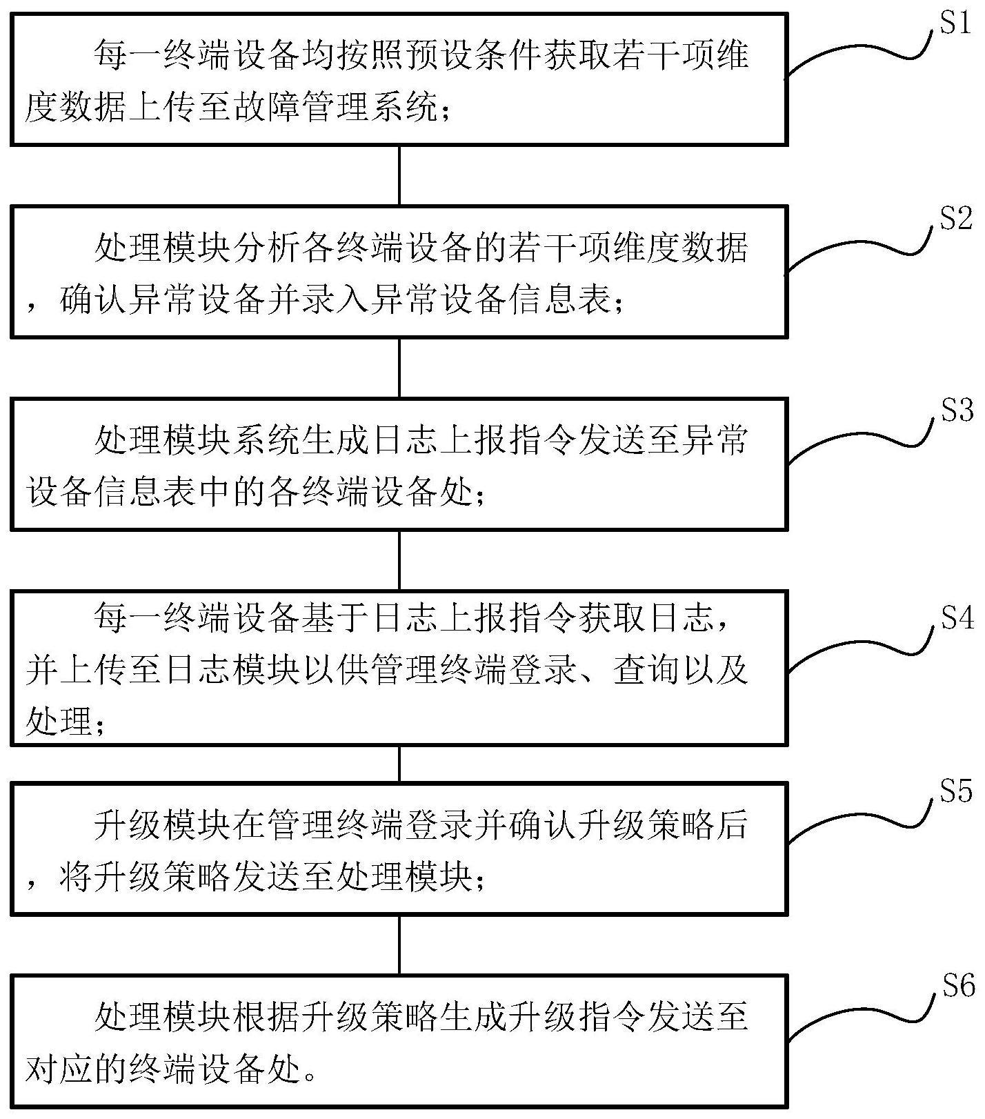 一种低功耗物联网终端故障管理方法、设备及存储介质与流程