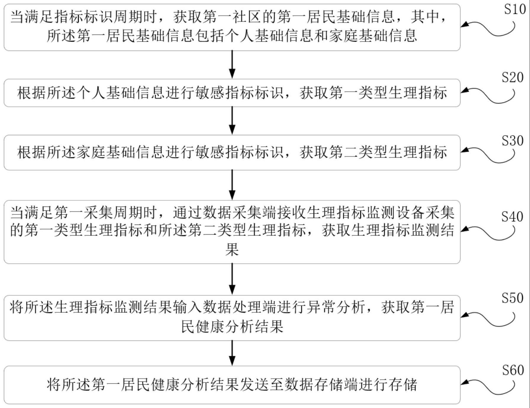 一种智慧社区的健康数据管理方法及系统与流程