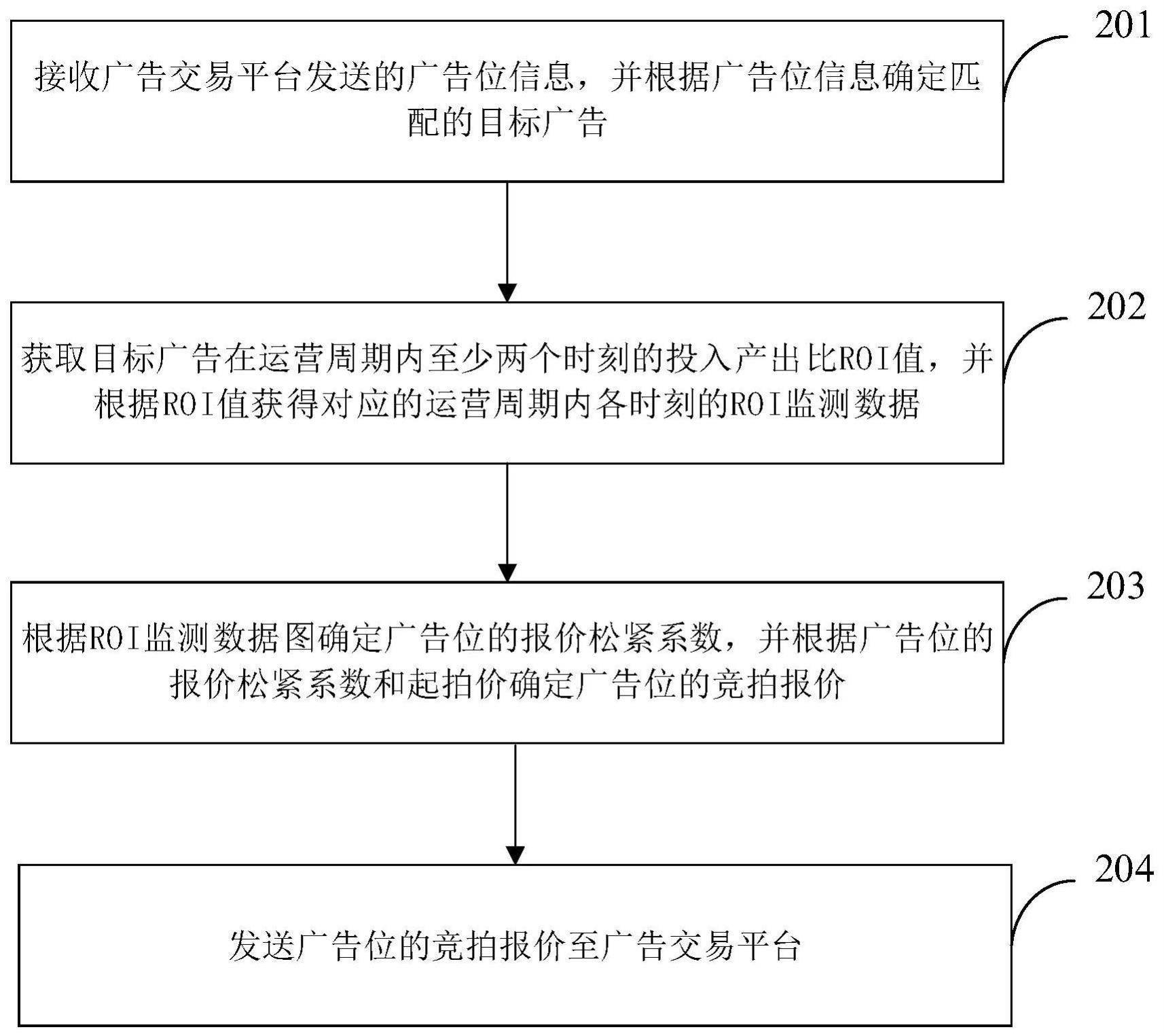 广告位竞价处理方法、装置、平台、系统及存储介质与流程