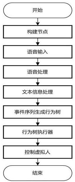 一种行为树驱动虚拟人的控制方法