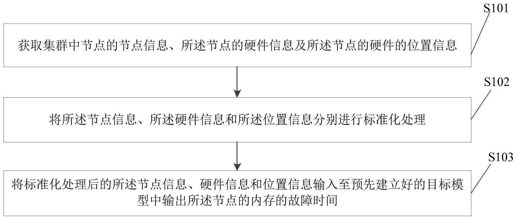 故障的预测方法、装置、设备及存储介质与流程