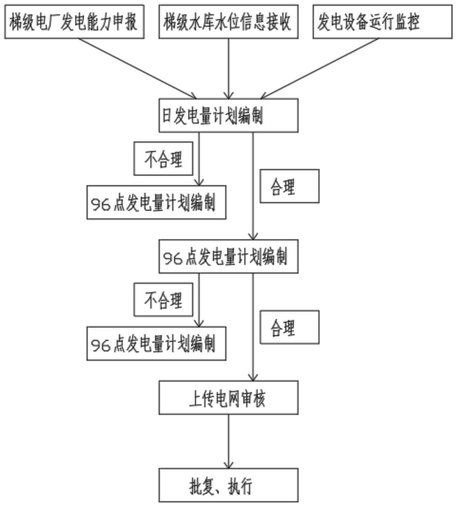 流域梯级电厂日发电计划编制方法与流程