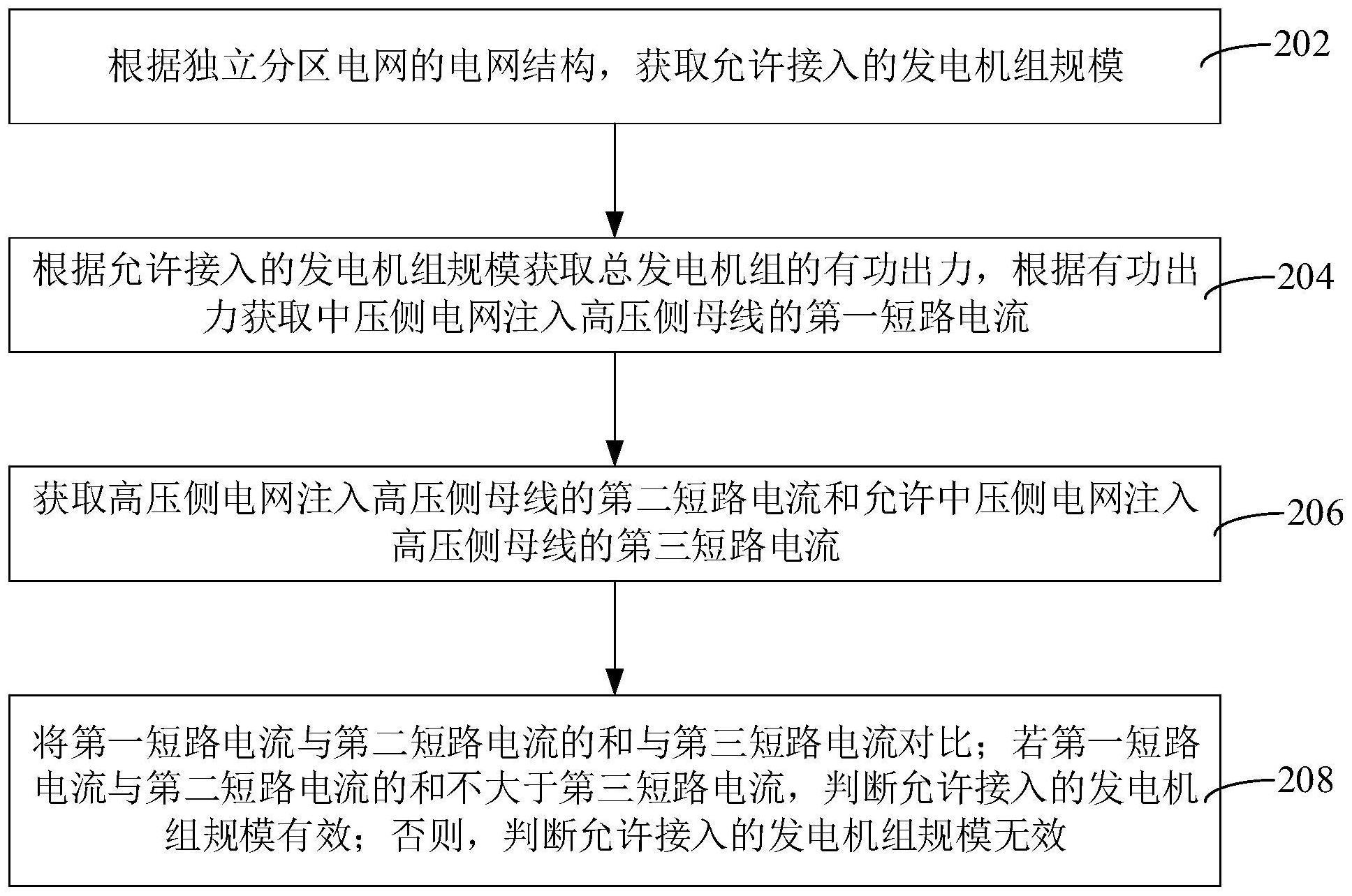 独立分区电网规模评估方法、装置和计算机设备与流程