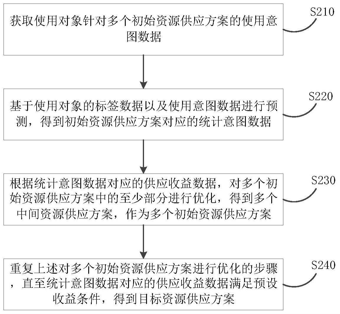 资源供应方案生成方法、装置、电子设备及介质与流程