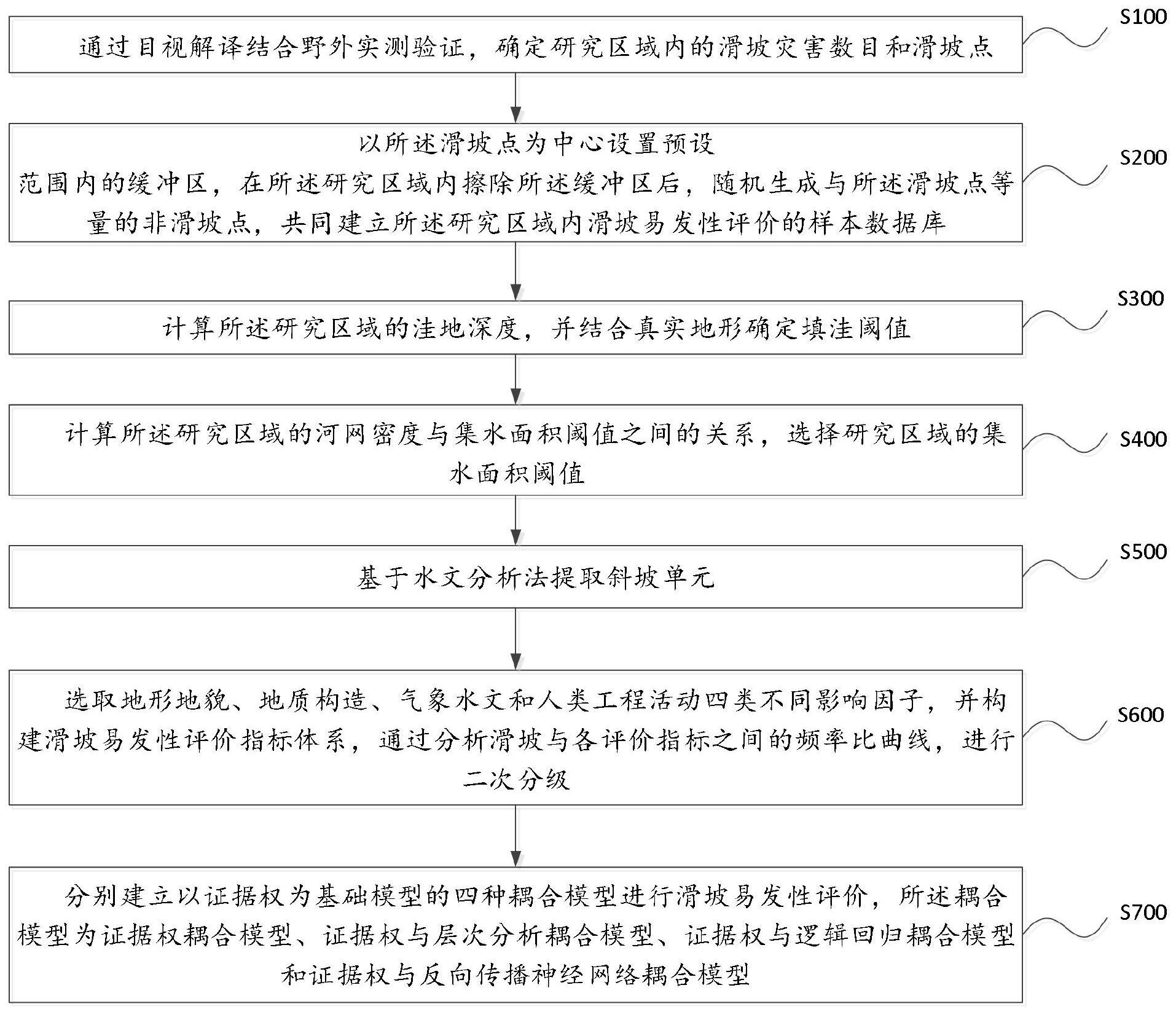 一种评估滑坡易发性的方法和装置