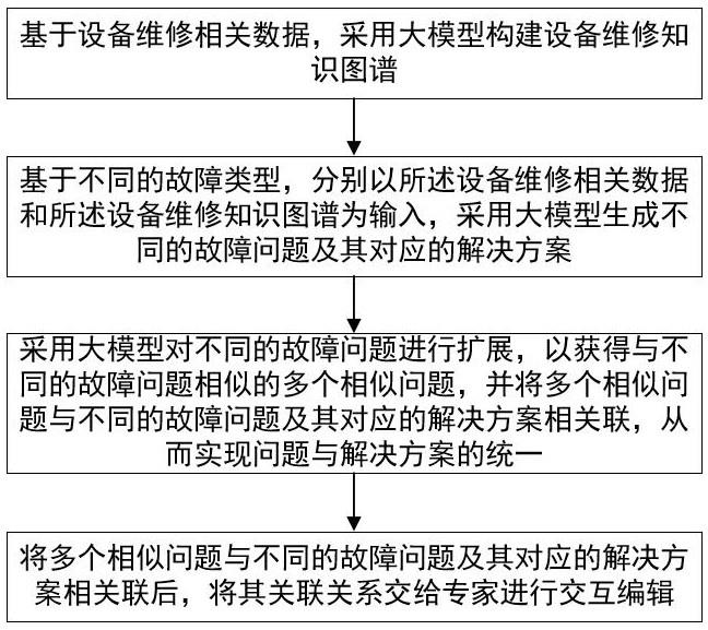 基于大模型和知识图谱的企业知识库问答对生成方法与流程