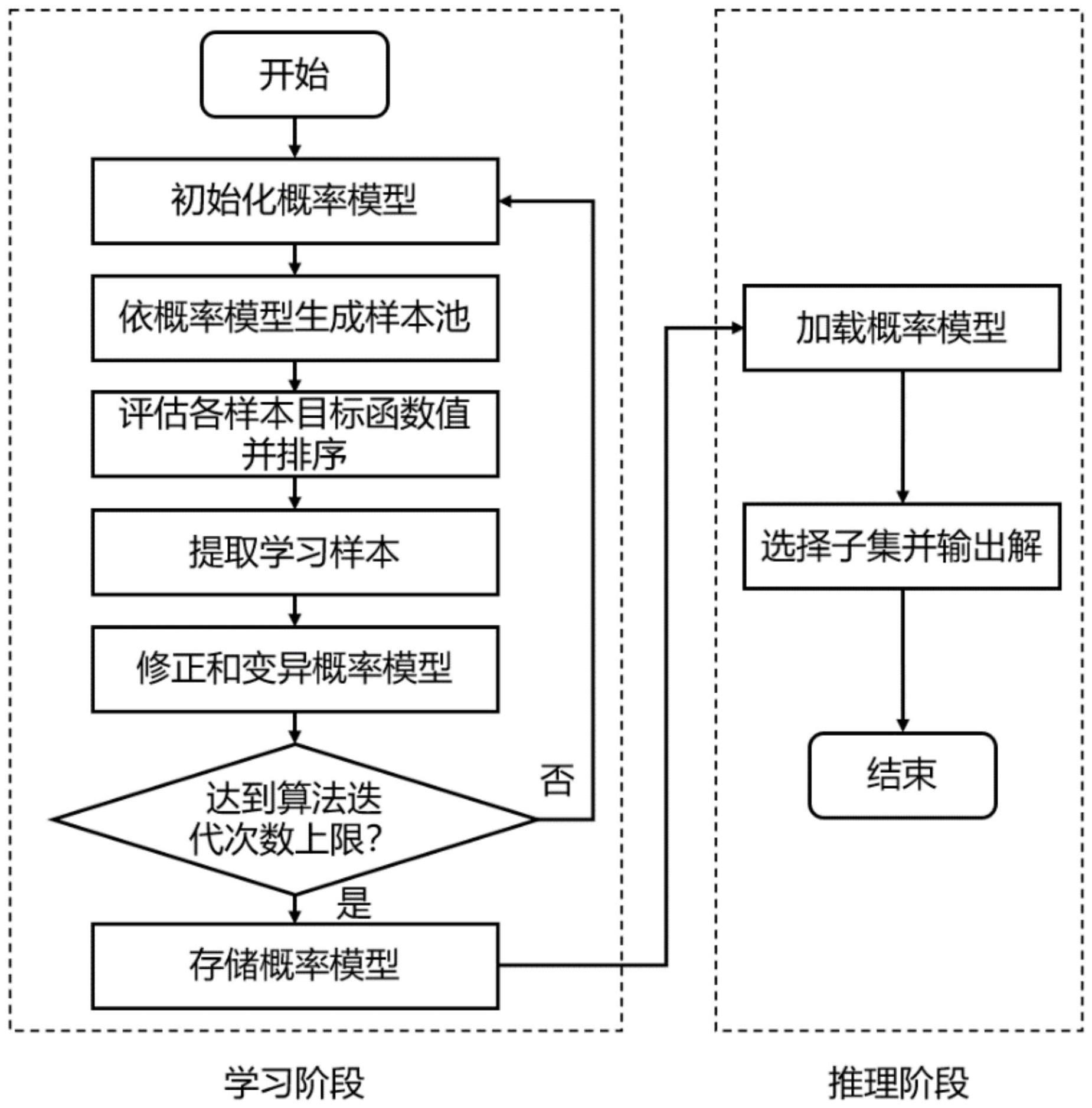 一种基于分布估计算法的子集选择方法