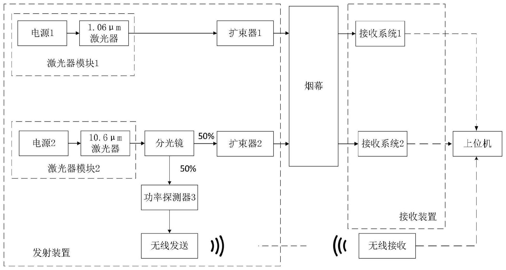 一种双波长检测烟雾透过率的装置及检测方法