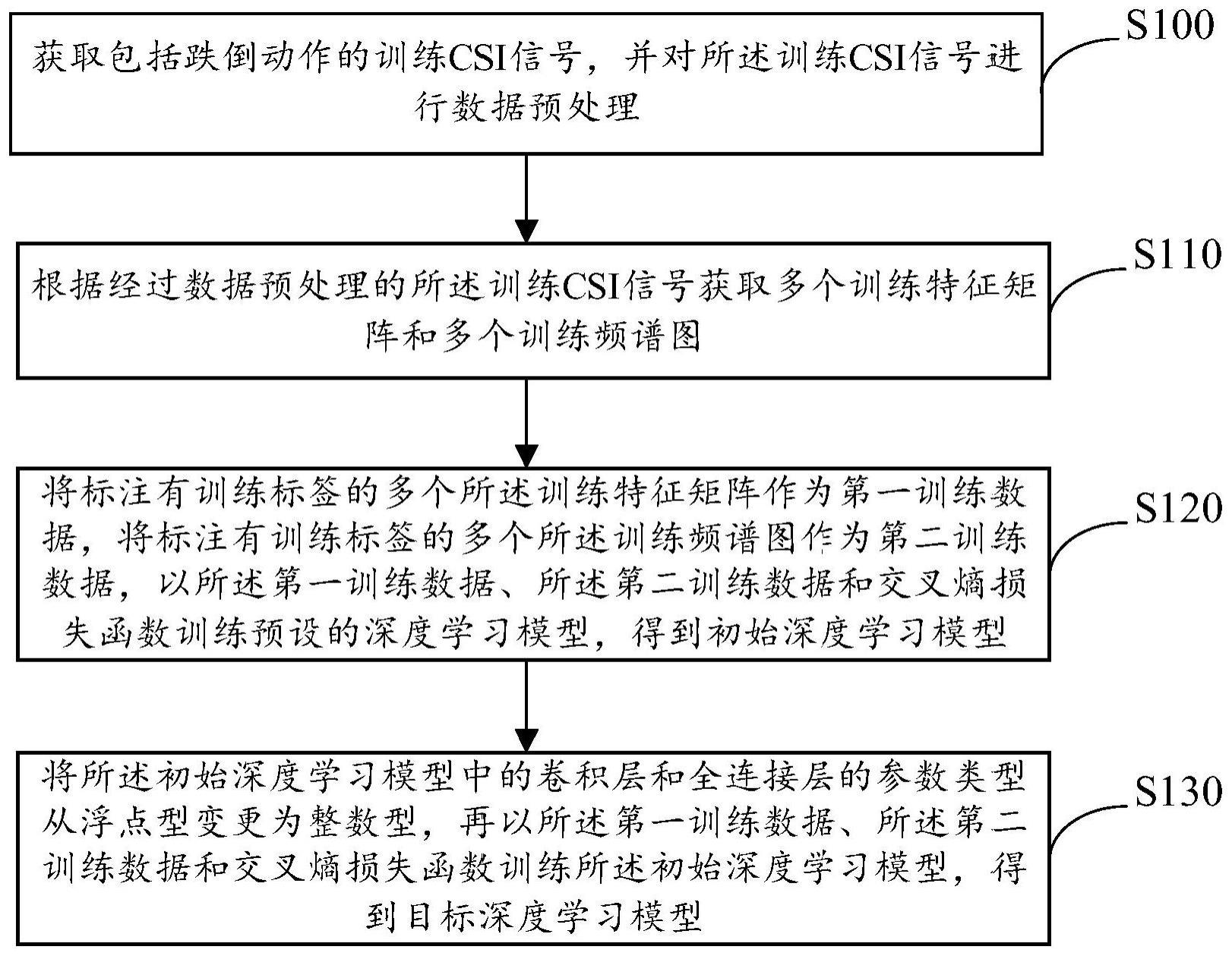 一种跌倒检测模型训练方法、跌倒检测方法、装置及设备