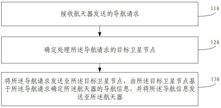 航天器导航方法、装置、系统、电子设备和存储介质与流程