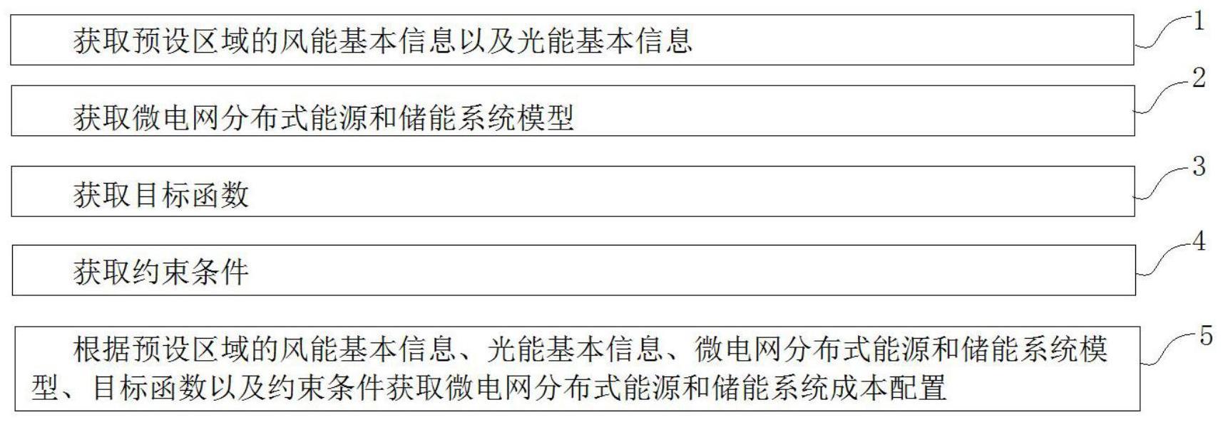 一种微电网储能系统配置方法及装置与流程