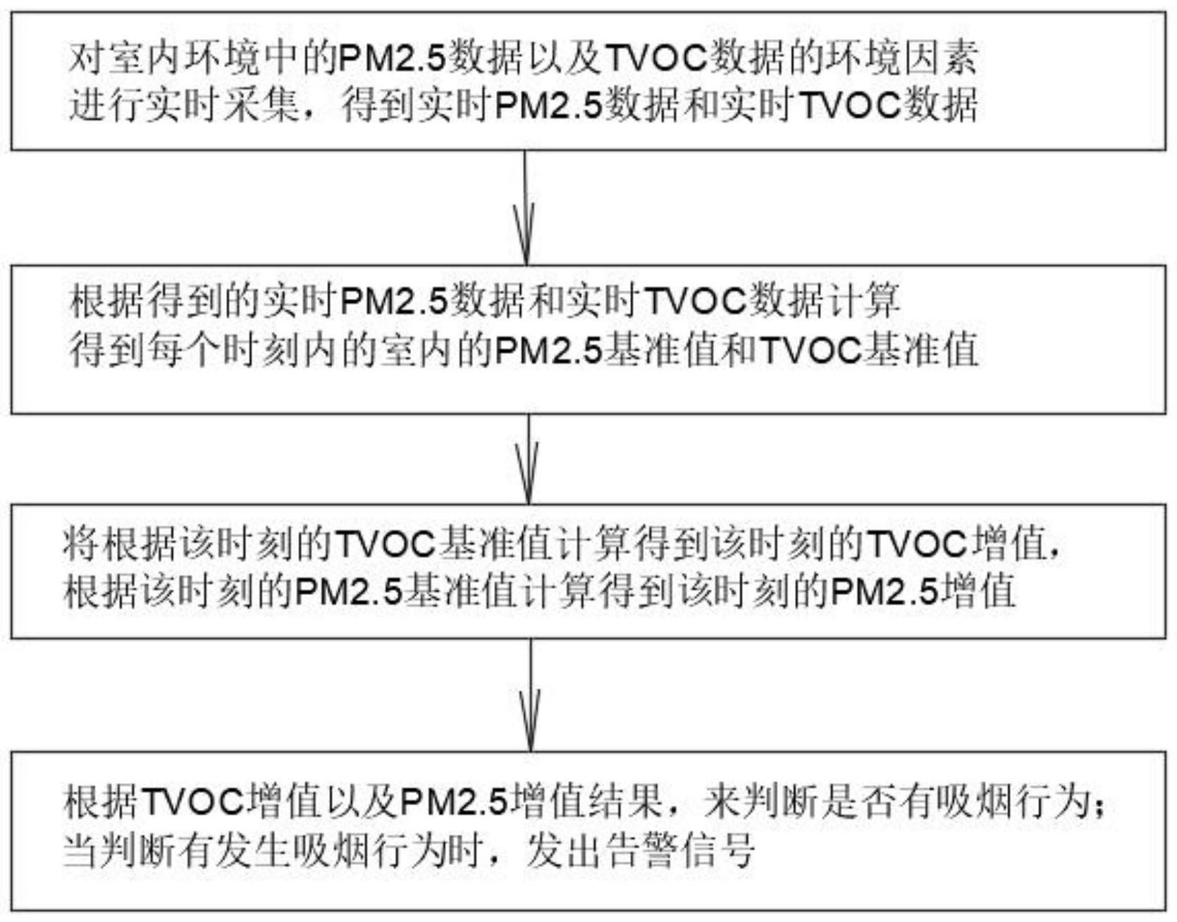 根据室内空气成分变化智能判断吸烟行为的监测方法与流程