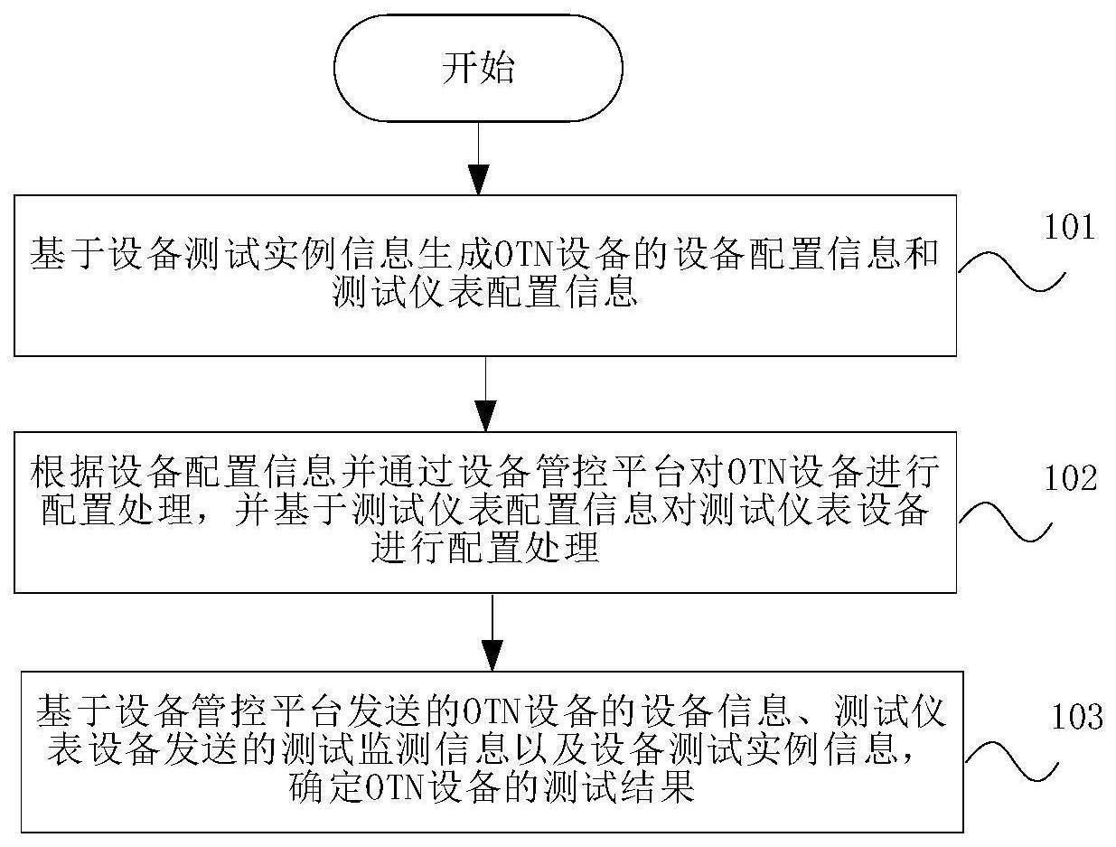 设备测试方法、测试控制装置、设备测试系统以及介质与流程