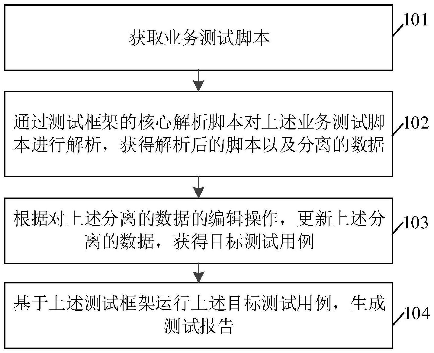 测试代码生成方法、装置、电子设备及存储介质与流程