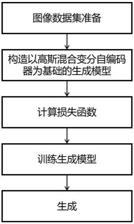 基于高斯混合变分自编码器的图像生成方法