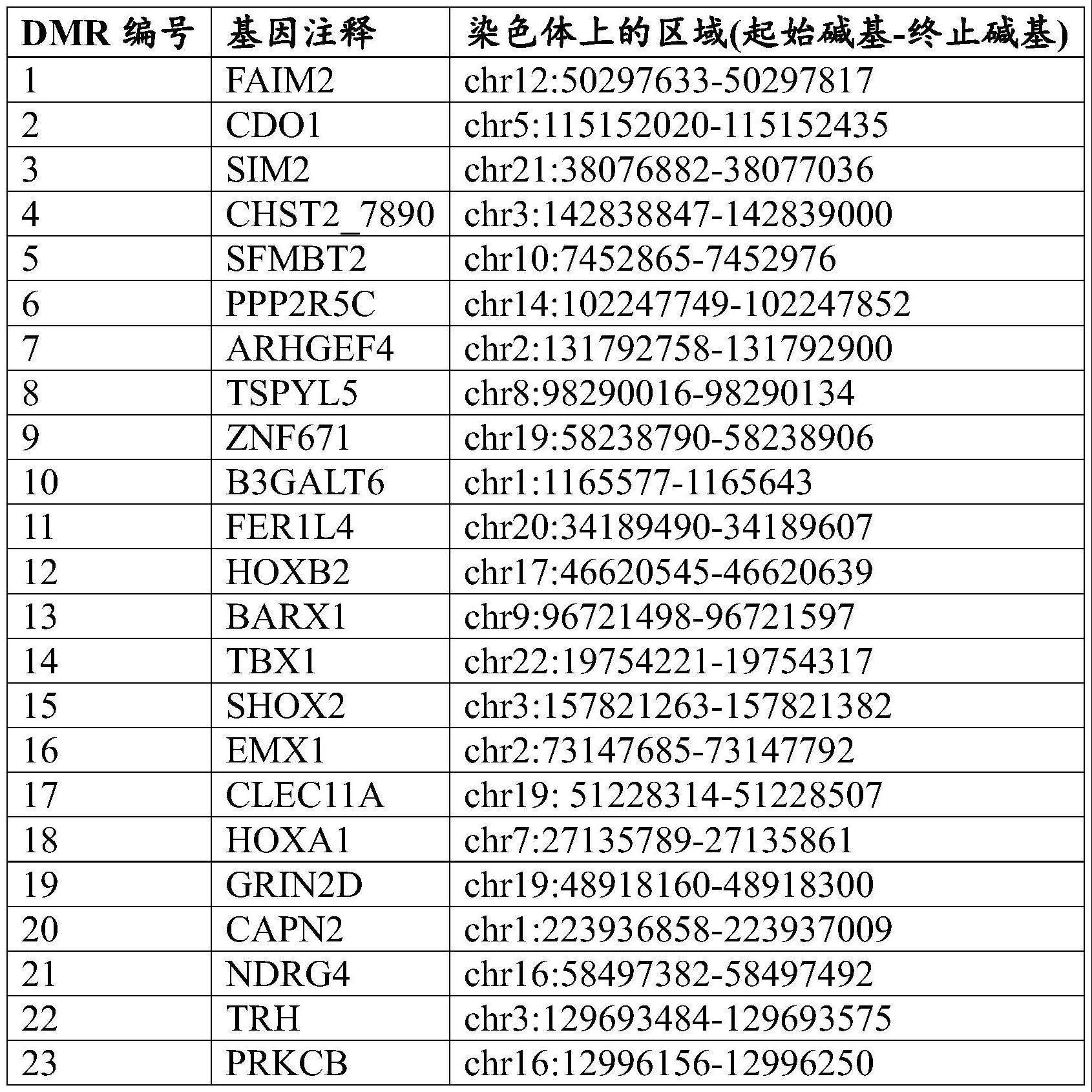 检测多种类型的癌症的存在或不存在的制作方法