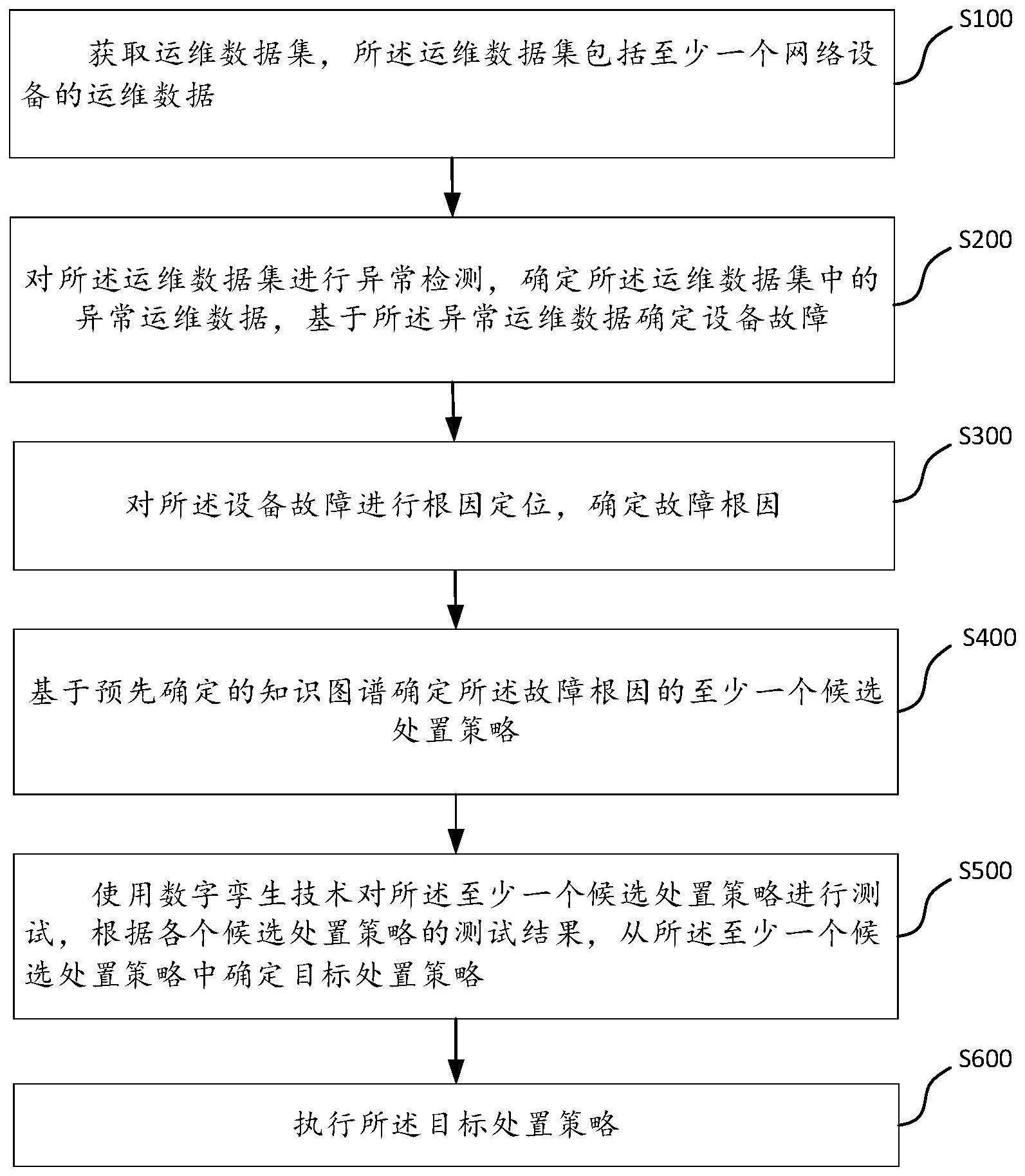 网络设备故障处理方法、装置、电子设备及存储介质与流程