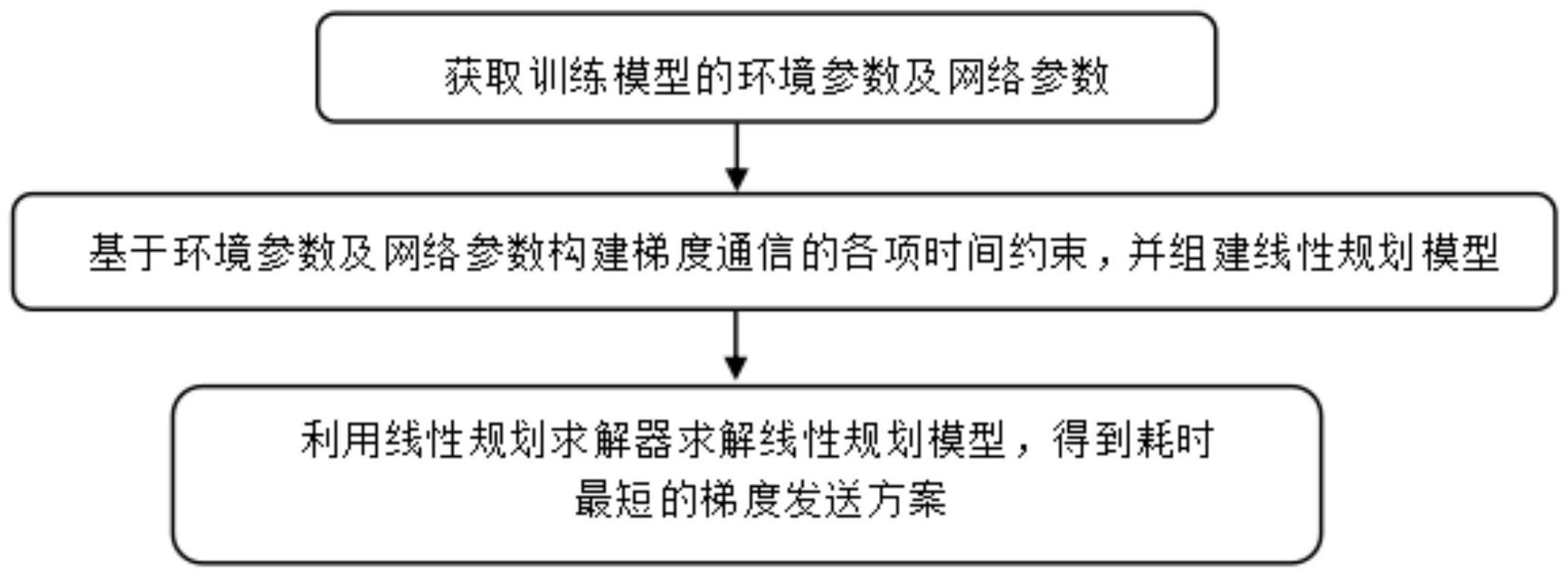 一种基于线性规划优化的分布式深度学习训练方法及系统