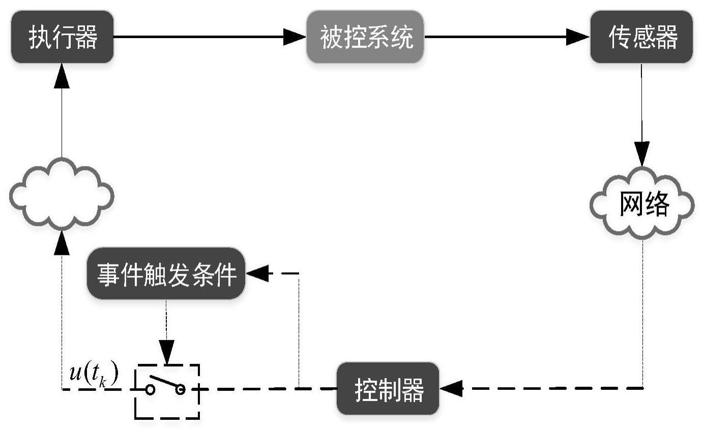 网络化严格反馈非线性系统动态事件触发控制方法和应用