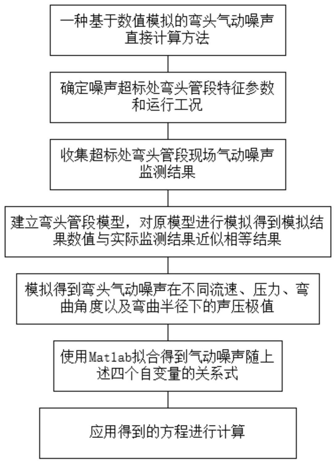 一种基于数值模拟的弯头气动噪声直接计算方法