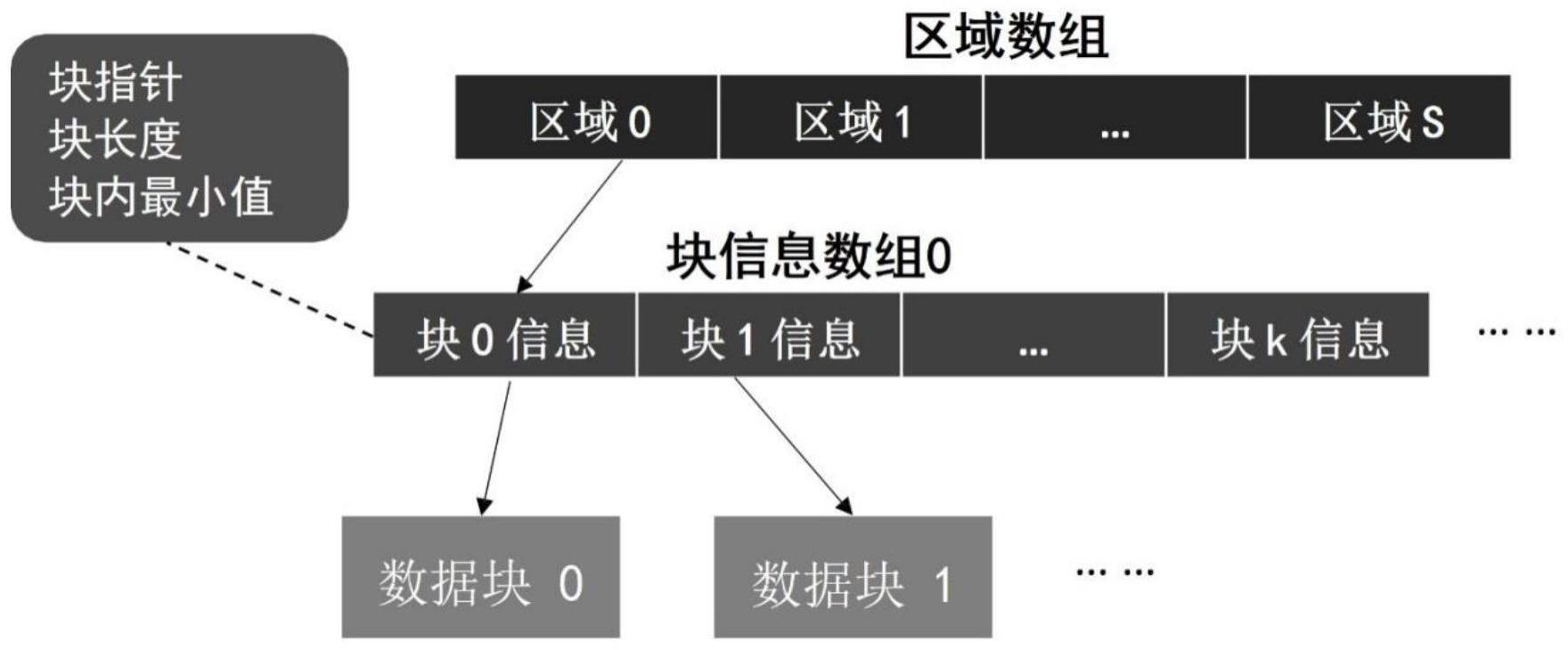 一种面向双层索引结构Bindex的数据写入优化方法与流程