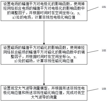 一种基于神经网络的低空大气波导测量方法及系统与流程