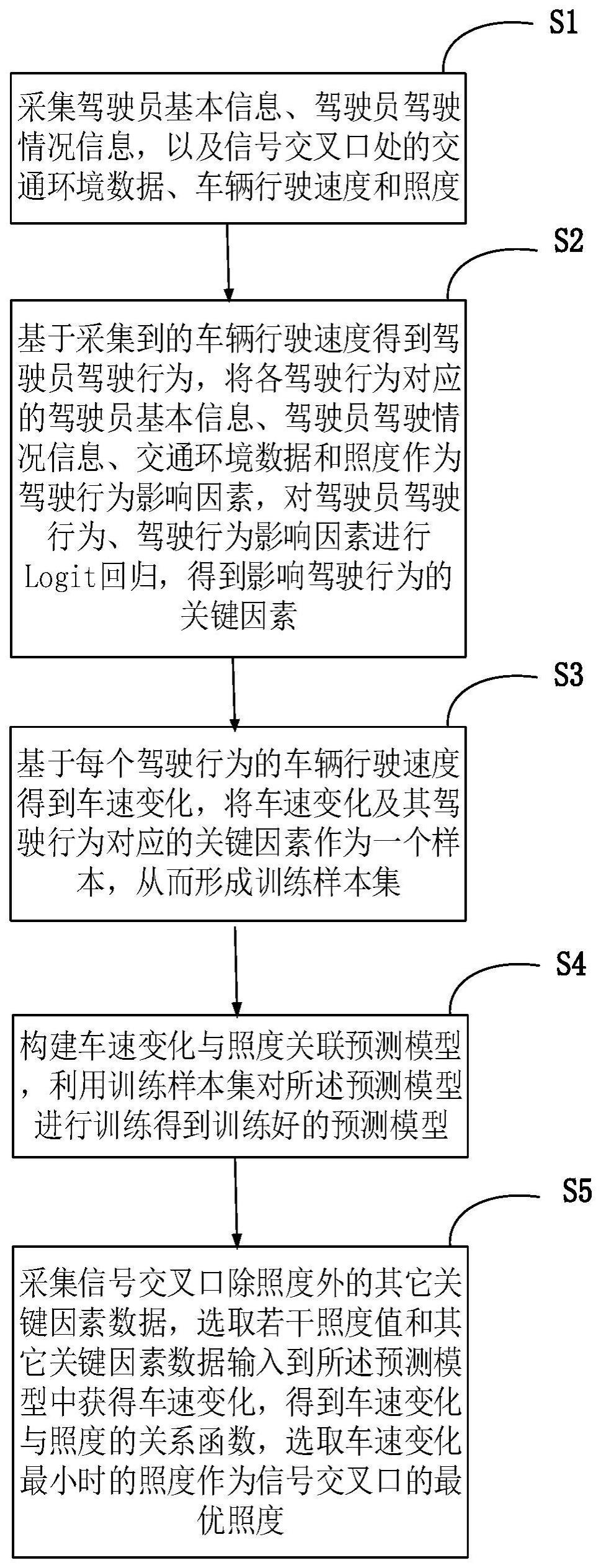 一种信号交叉口照度设置方法与流程