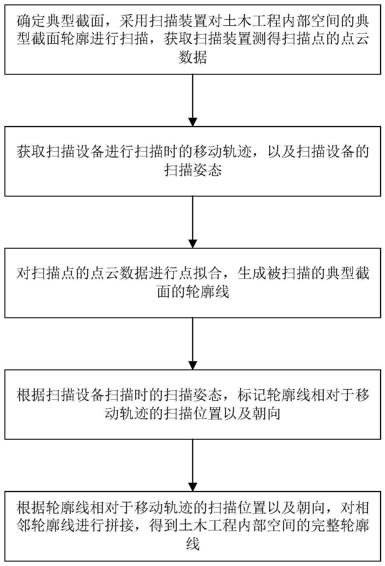 一种土木工程内部空间轮廓扫描测绘方法及装置与流程