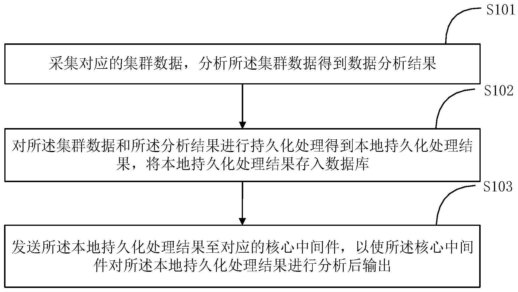 基于分布式架构的集群数据监控方法、装置及系统与流程